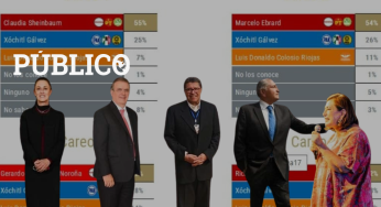 Sheinbaum arrasaría a Xóchitl con 30 puntos de ventaja
