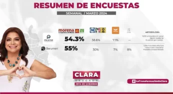 Clara Brugada lidera encuestas con un amplio margen en la preferencia del voto