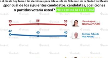 Candidata de Morena mantiene sólida ventaja en contienda por la jefatura de Gobierno de Ciudad de México