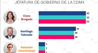 Enkoll: La Encuestadora que Acierta de Nuevo en las Elecciones de CDMX