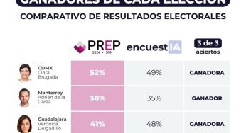 Precisión Impecable en las Elecciones de CDMX, Monterrey y Guadalajara 