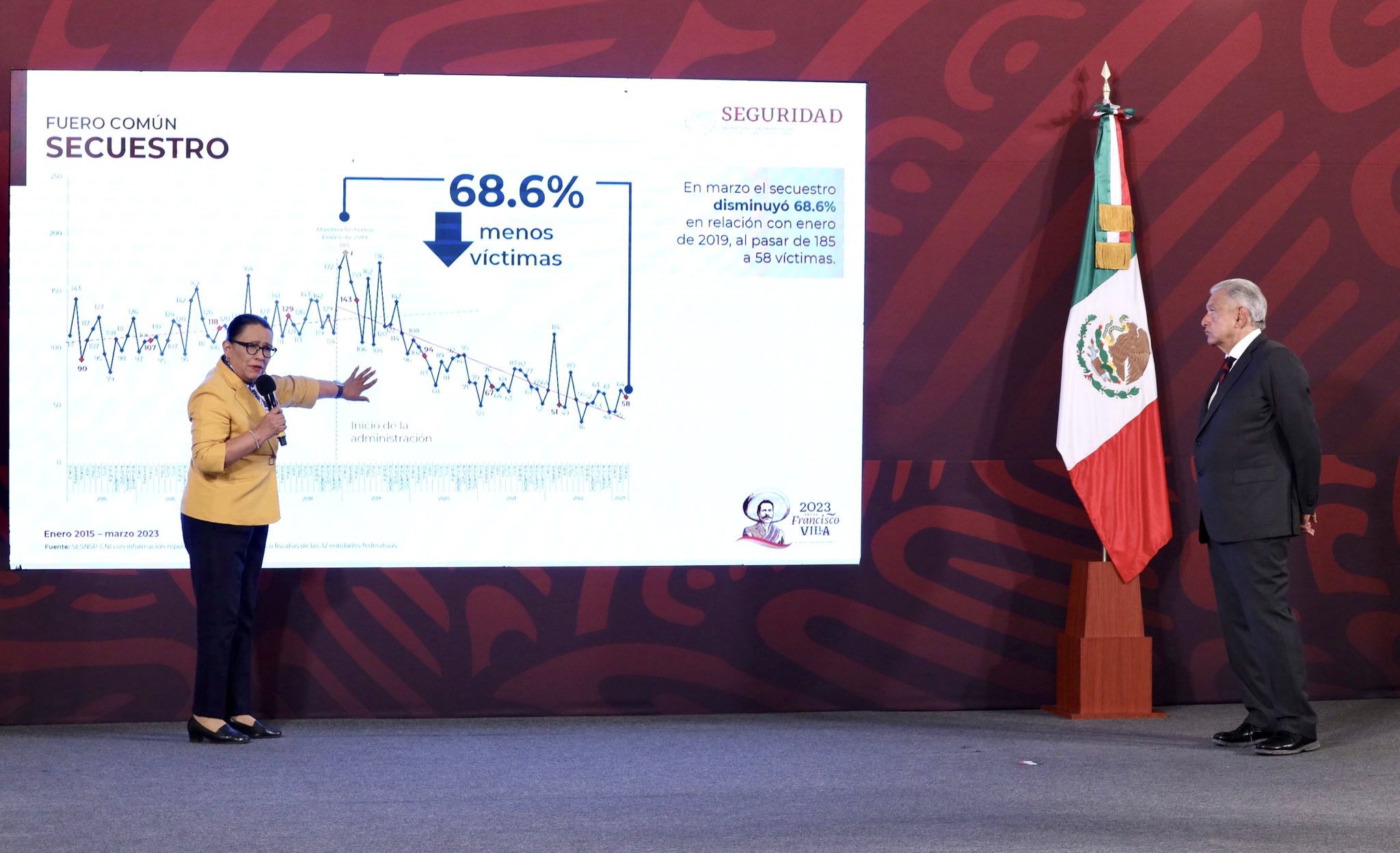 Rosa Icela Rodríguez afirmó que desde el inicio de la administración, el homicidio doloso en México ha bajado 17%